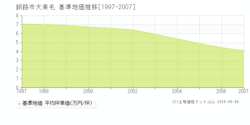 大楽毛(釧路市)の基準地価推移グラフ(坪単価)[1997-2007年]