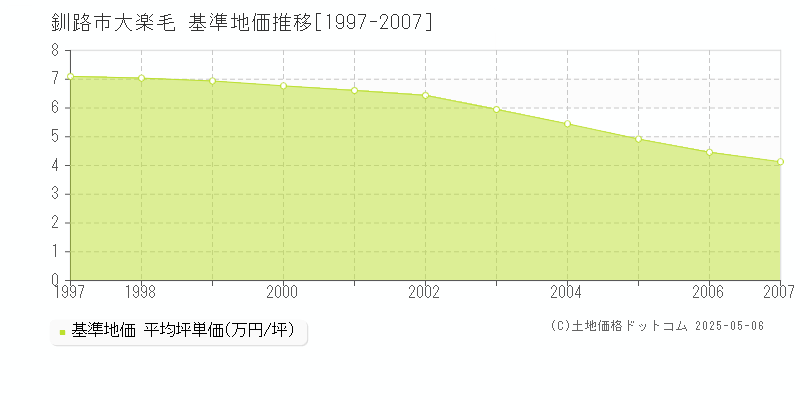 釧路市大楽毛の基準地価推移グラフ 