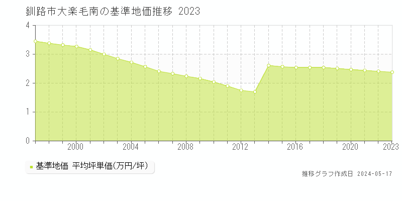 釧路市大楽毛南の基準地価推移グラフ 