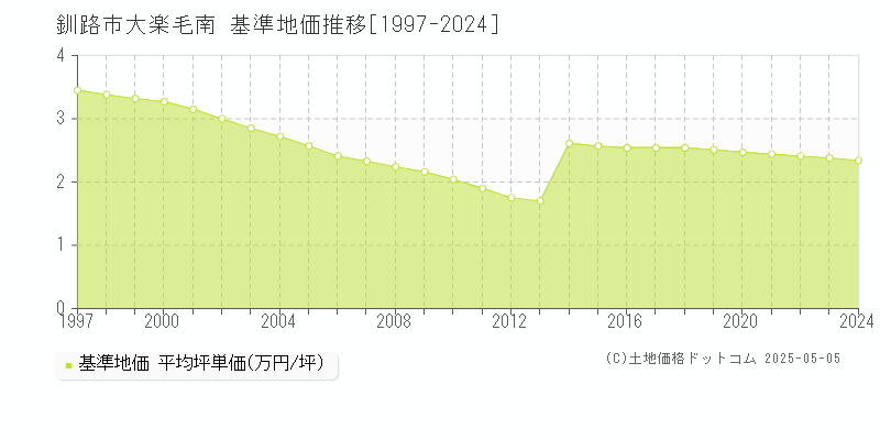 大楽毛南(釧路市)の基準地価推移グラフ(坪単価)[1997-2024年]