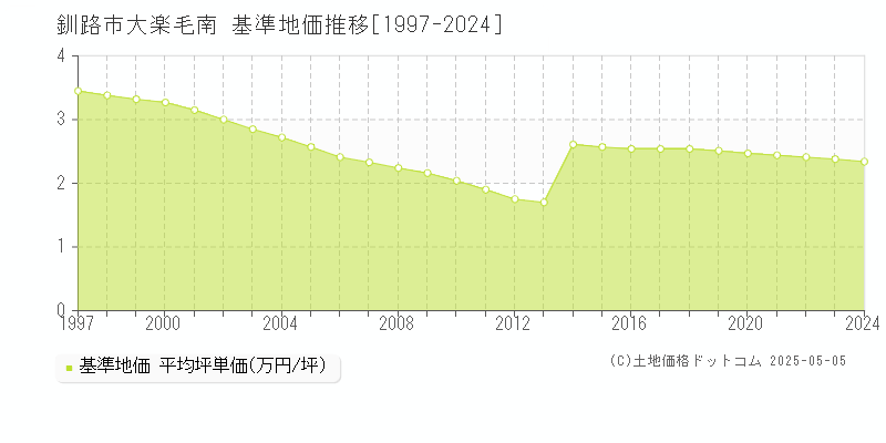 釧路市大楽毛南の基準地価推移グラフ 