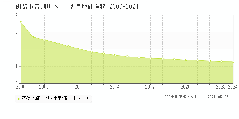 音別町本町(釧路市)の基準地価推移グラフ(坪単価)[2006-2024年]