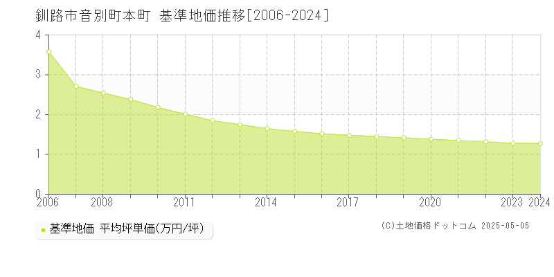 釧路市音別町本町の基準地価推移グラフ 