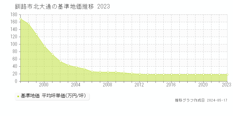 釧路市北大通の基準地価推移グラフ 