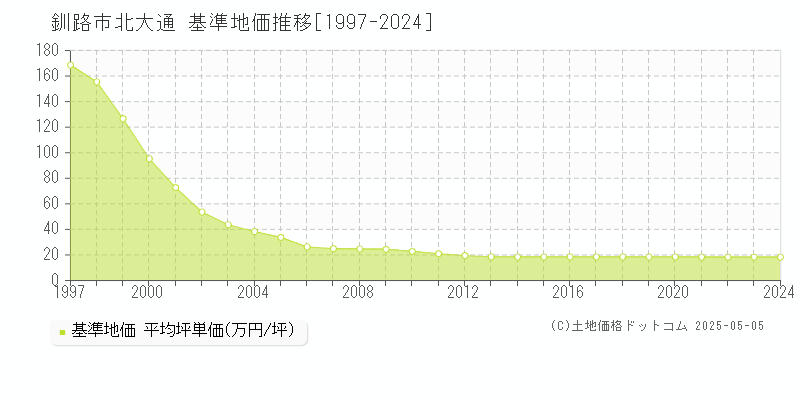 北大通(釧路市)の基準地価推移グラフ(坪単価)[1997-2024年]