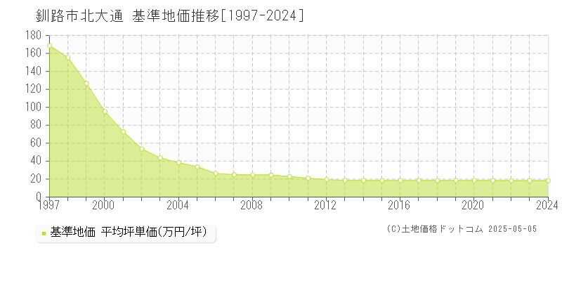 釧路市北大通の基準地価推移グラフ 