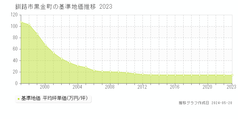 釧路市黒金町の基準地価推移グラフ 