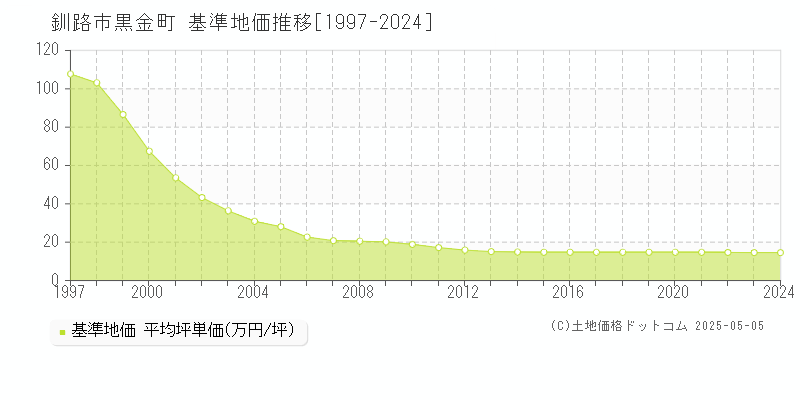 黒金町(釧路市)の基準地価推移グラフ(坪単価)[1997-2024年]