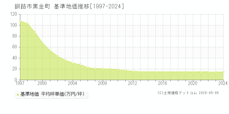 釧路市黒金町の基準地価推移グラフ 