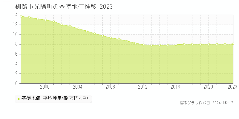 釧路市光陽町の基準地価推移グラフ 