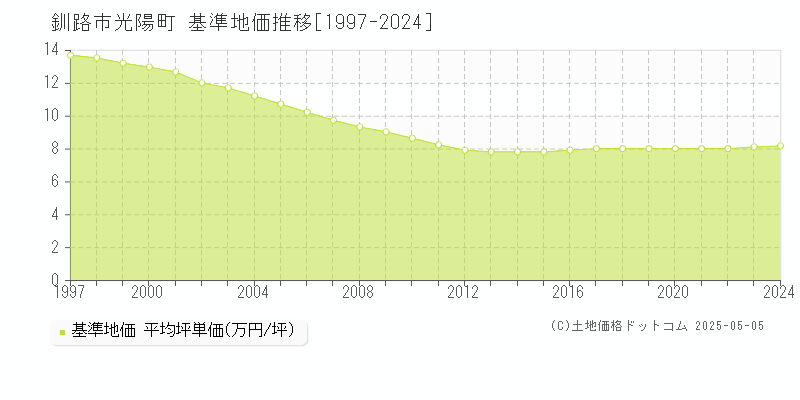 光陽町(釧路市)の基準地価推移グラフ(坪単価)[1997-2024年]