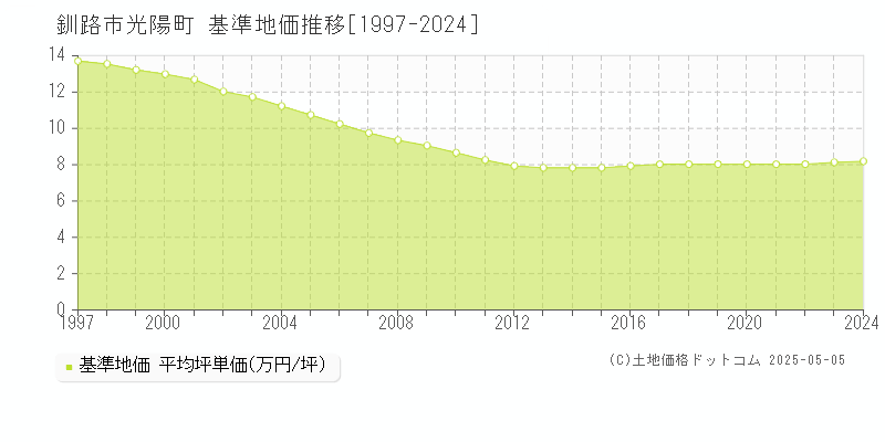 釧路市光陽町の基準地価推移グラフ 