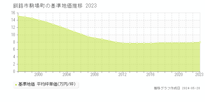 釧路市駒場町の基準地価推移グラフ 