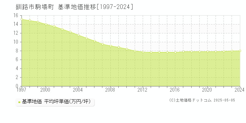 駒場町(釧路市)の基準地価推移グラフ(坪単価)[1997-2024年]