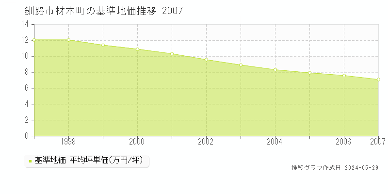 釧路市材木町の基準地価推移グラフ 