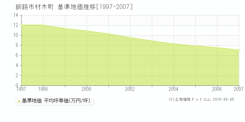 材木町(釧路市)の基準地価推移グラフ(坪単価)[1997-2007年]