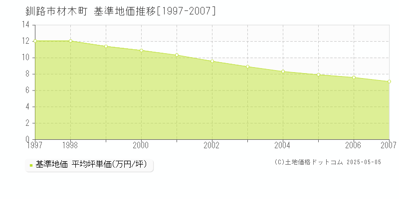 釧路市材木町の基準地価推移グラフ 