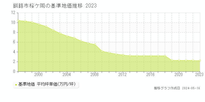 釧路市桜ケ岡の基準地価推移グラフ 