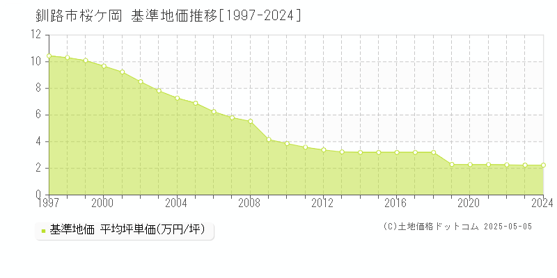 桜ケ岡(釧路市)の基準地価推移グラフ(坪単価)[1997-2024年]