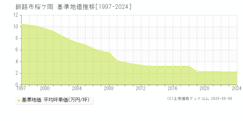 釧路市桜ケ岡の基準地価推移グラフ 