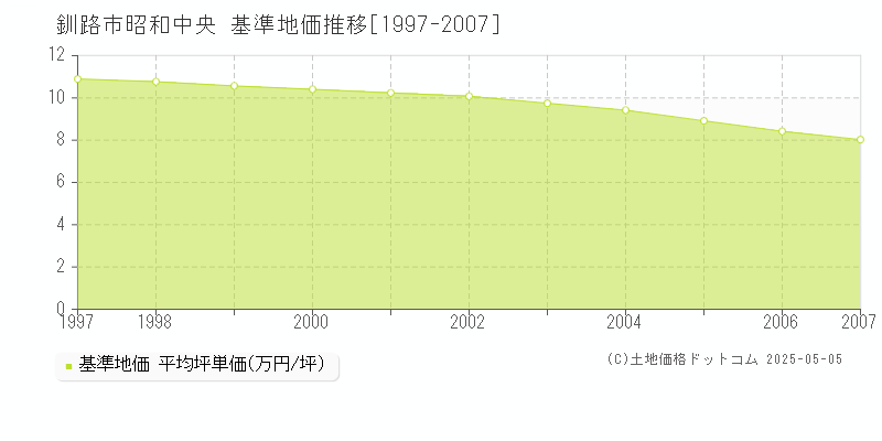 昭和中央(釧路市)の基準地価推移グラフ(坪単価)[1997-2007年]