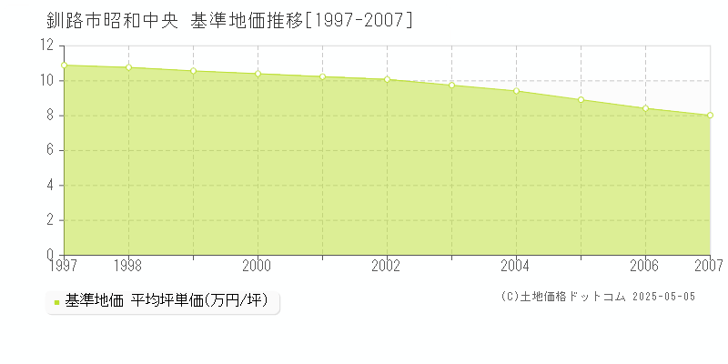 釧路市昭和中央の基準地価推移グラフ 