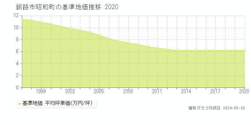 釧路市昭和町の基準地価推移グラフ 
