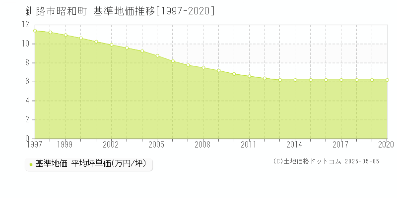 昭和町(釧路市)の基準地価推移グラフ(坪単価)[1997-2020年]