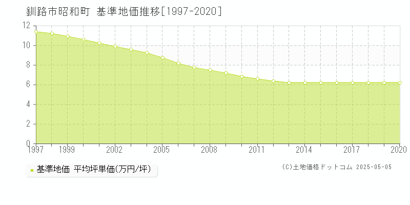 釧路市昭和町の基準地価推移グラフ 