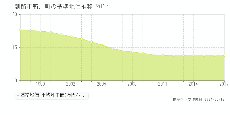 釧路市新川町の基準地価推移グラフ 