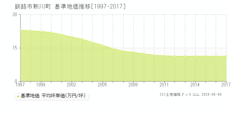 新川町(釧路市)の基準地価推移グラフ(坪単価)[1997-2017年]