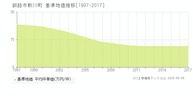 釧路市新川町の基準地価推移グラフ 