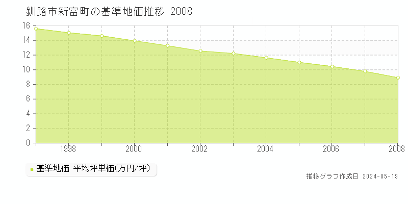 釧路市新富町の基準地価推移グラフ 