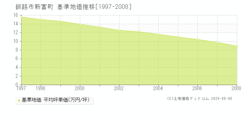 新富町(釧路市)の基準地価推移グラフ(坪単価)[1997-2008年]
