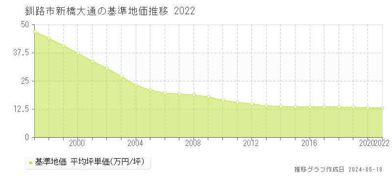 釧路市新橋大通の基準地価推移グラフ 