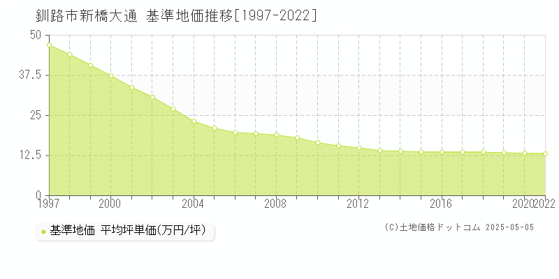 新橋大通(釧路市)の基準地価推移グラフ(坪単価)[1997-2020年]