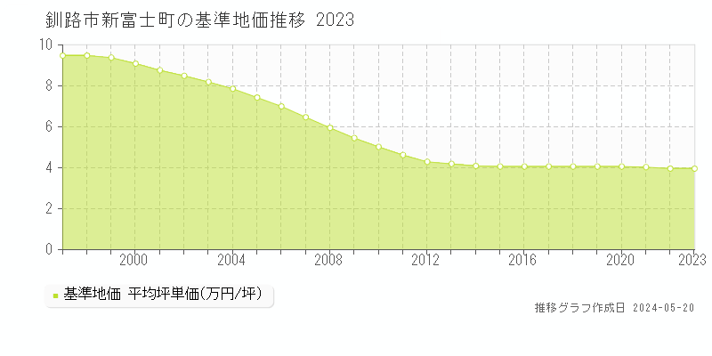 釧路市新富士町の基準地価推移グラフ 