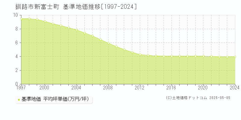 新富士町(釧路市)の基準地価推移グラフ(坪単価)[1997-2024年]