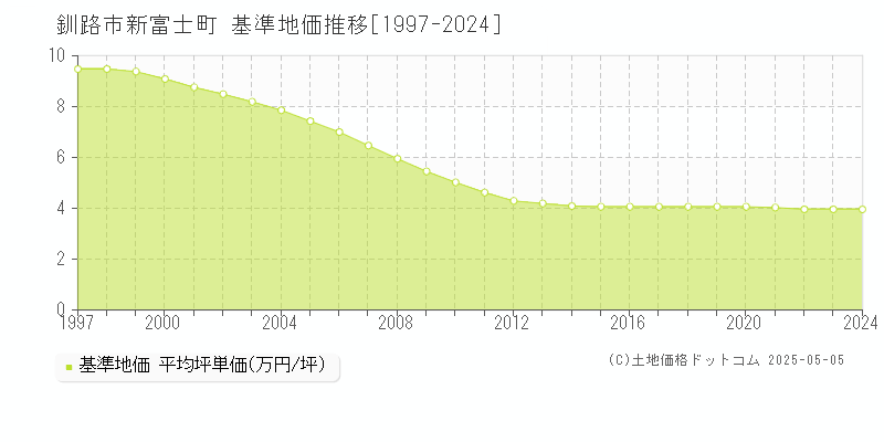 釧路市新富士町の基準地価推移グラフ 