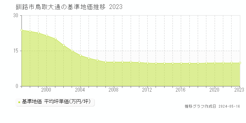 釧路市鳥取大通の基準地価推移グラフ 