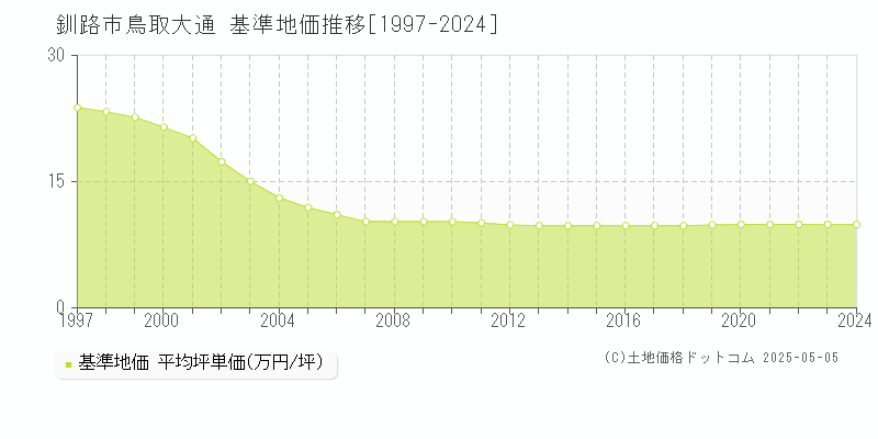 鳥取大通(釧路市)の基準地価推移グラフ(坪単価)[1997-2024年]