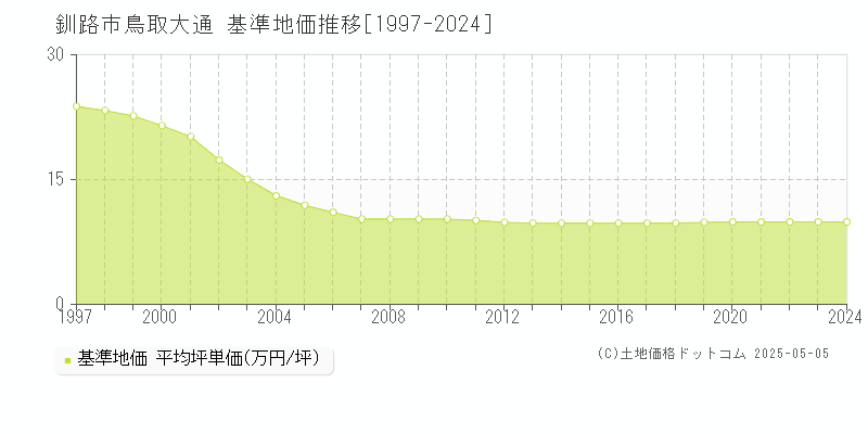 釧路市鳥取大通の基準地価推移グラフ 