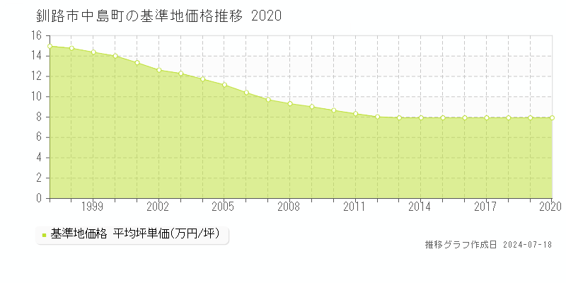 釧路市中島町の基準地価推移グラフ 