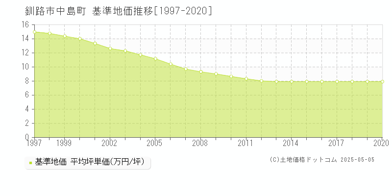 中島町(釧路市)の基準地価推移グラフ(坪単価)[1997-2020年]