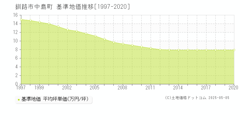 釧路市中島町の基準地価推移グラフ 