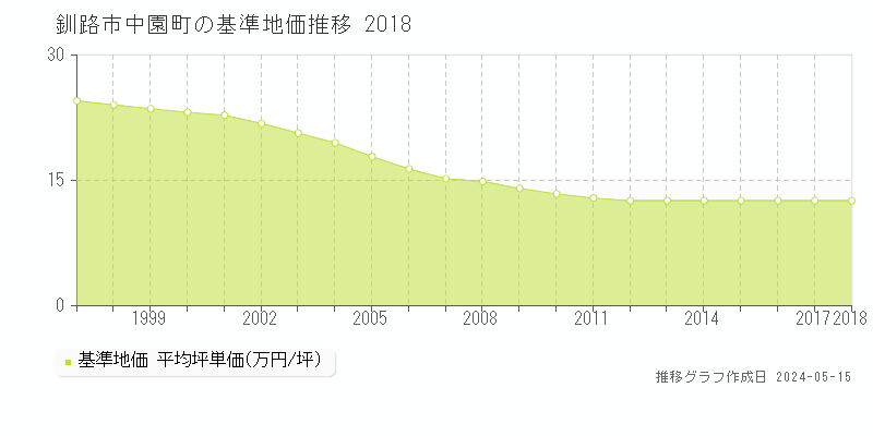 釧路市中園町の基準地価推移グラフ 