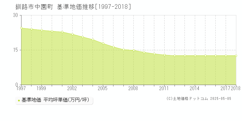 中園町(釧路市)の基準地価推移グラフ(坪単価)[1997-2018年]