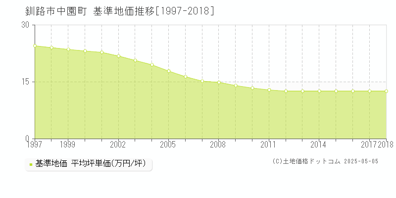 釧路市中園町の基準地価推移グラフ 