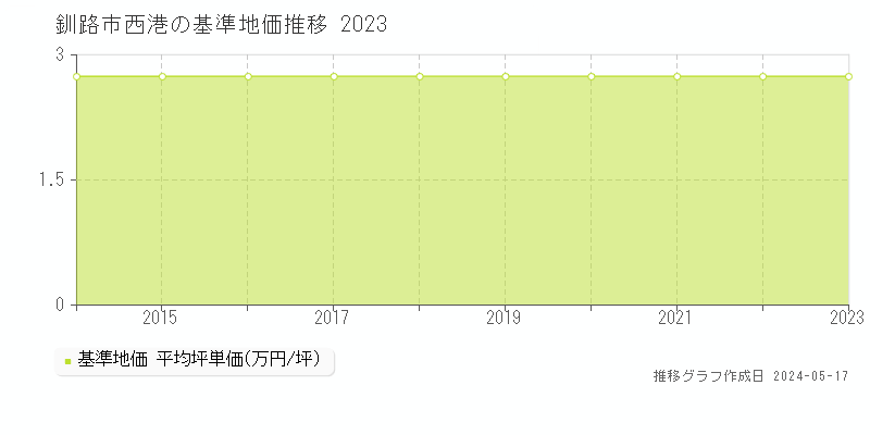 釧路市西港の基準地価推移グラフ 