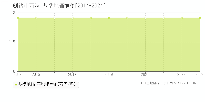 西港(釧路市)の基準地価推移グラフ(坪単価)[2014-2024年]
